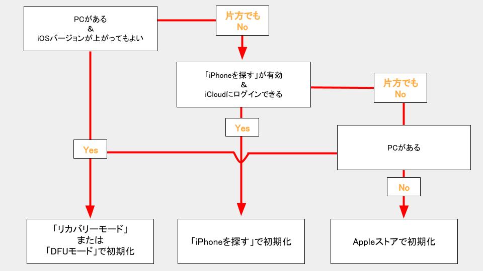 強制初期化方法を選択するフローチャート図