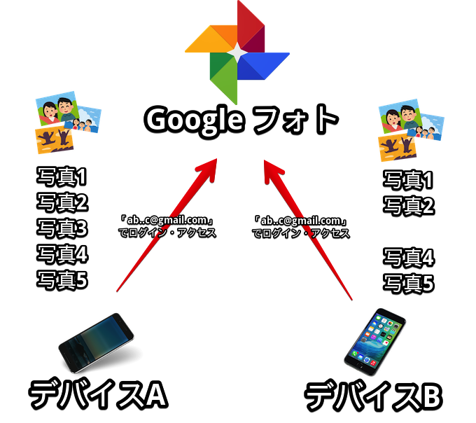 Googleフォトの写真が一部表示されない原因と解決策 デバイスによって同期されない画像を見つける方法