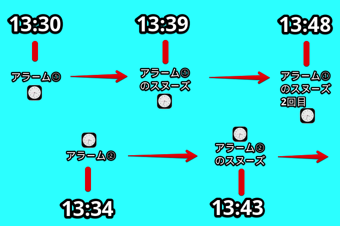 13:30から4-5分間隔でスヌーズ時間を設定するイメージ図