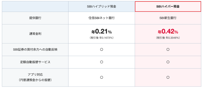 SBIハイパー預金とSBIハイブリッド預金の比較